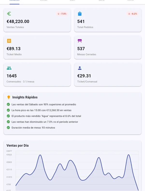 Informes de Restmatik: ventas del mes, ticket medio, comensales, datos destacados y ventas por día